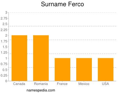 Surname Ferco