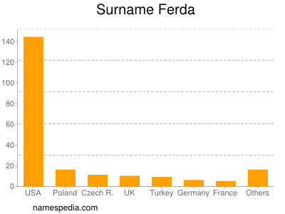Surname Ferda