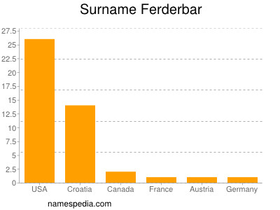 Surname Ferderbar