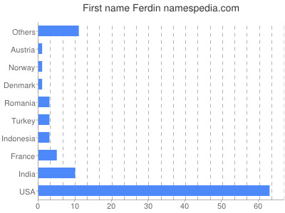 Given name Ferdin