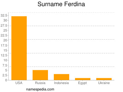 Surname Ferdina