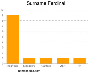 Surname Ferdinal