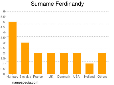 Surname Ferdinandy