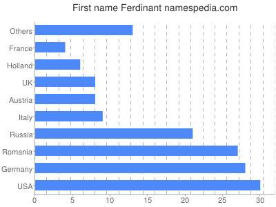 Given name Ferdinant