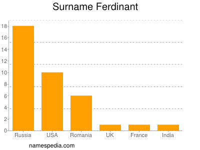 Surname Ferdinant