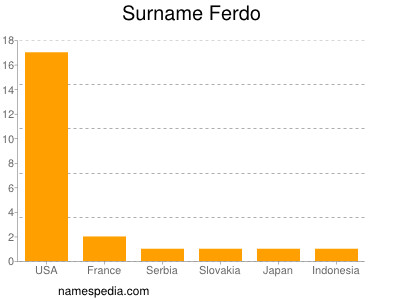 Surname Ferdo