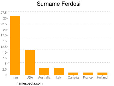 Surname Ferdosi
