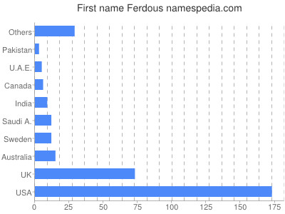 Given name Ferdous