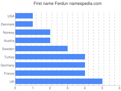 Given name Ferdun