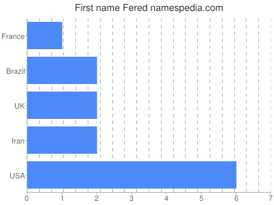 Given name Fered