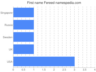 Given name Fereed