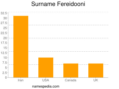 Surname Fereidooni