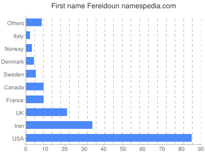 Given name Fereidoun