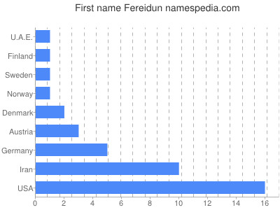 Given name Fereidun