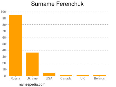 Surname Ferenchuk