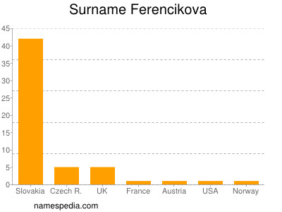 Surname Ferencikova