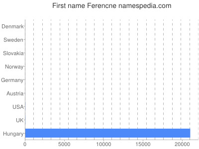 Given name Ferencne