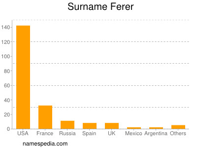 Surname Ferer