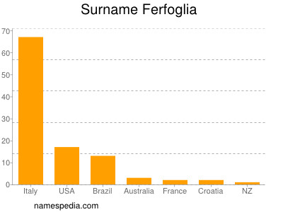 Surname Ferfoglia