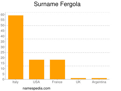Surname Fergola