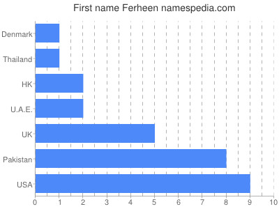 Given name Ferheen
