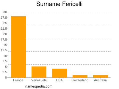 Surname Fericelli