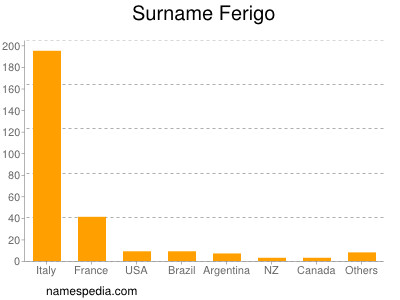 Surname Ferigo