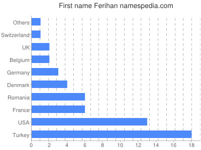 Given name Ferihan