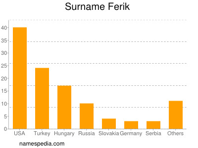 Surname Ferik