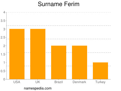 Surname Ferim