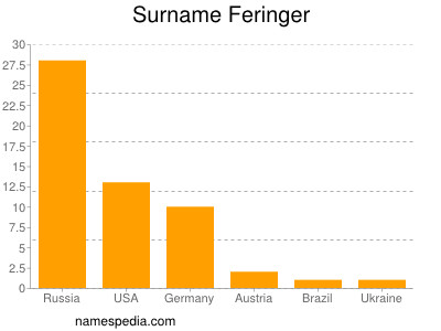 Surname Feringer