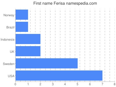 Given name Ferisa