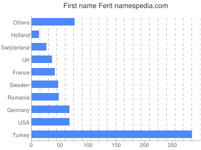 Given name Ferit