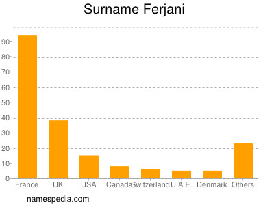 Surname Ferjani