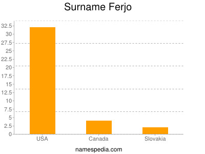 Surname Ferjo