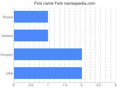 Given name Ferk