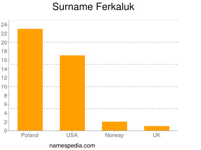 Surname Ferkaluk