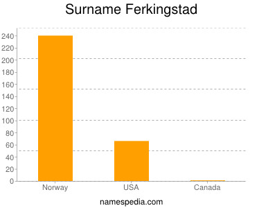 Surname Ferkingstad