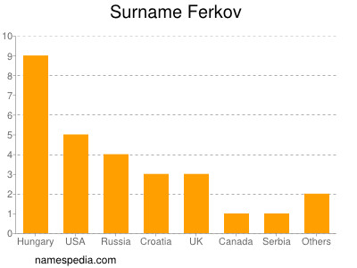 Surname Ferkov