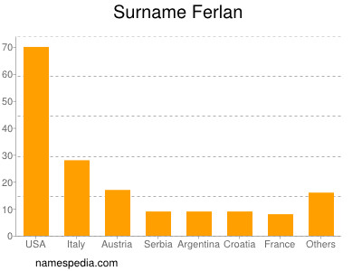 Surname Ferlan