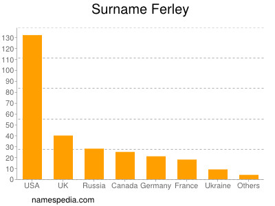 Surname Ferley