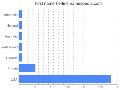 Given name Ferline
