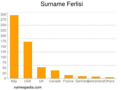 Surname Ferlisi