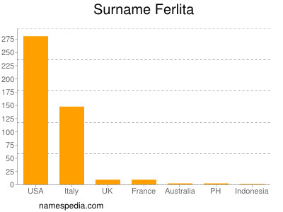 Surname Ferlita