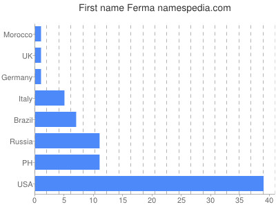 Given name Ferma