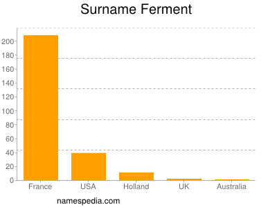 Surname Ferment