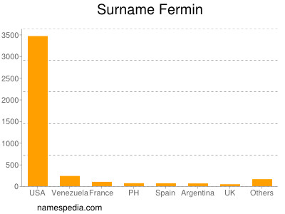 Surname Fermin