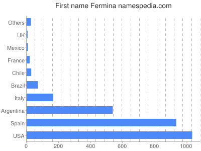Given name Fermina