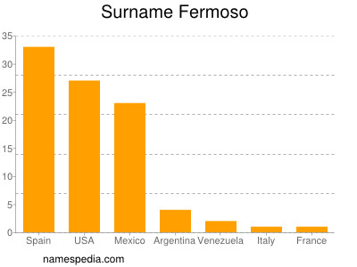Surname Fermoso