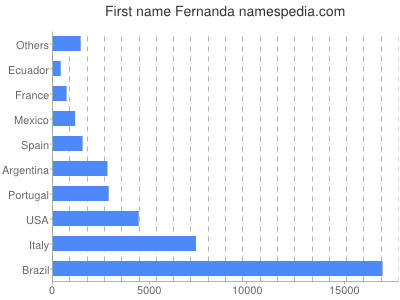 Given name Fernanda